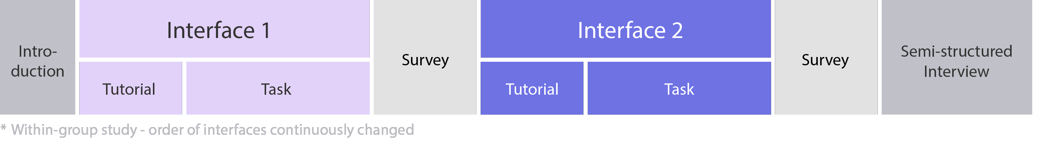 Desk Console User Study Procedure Image