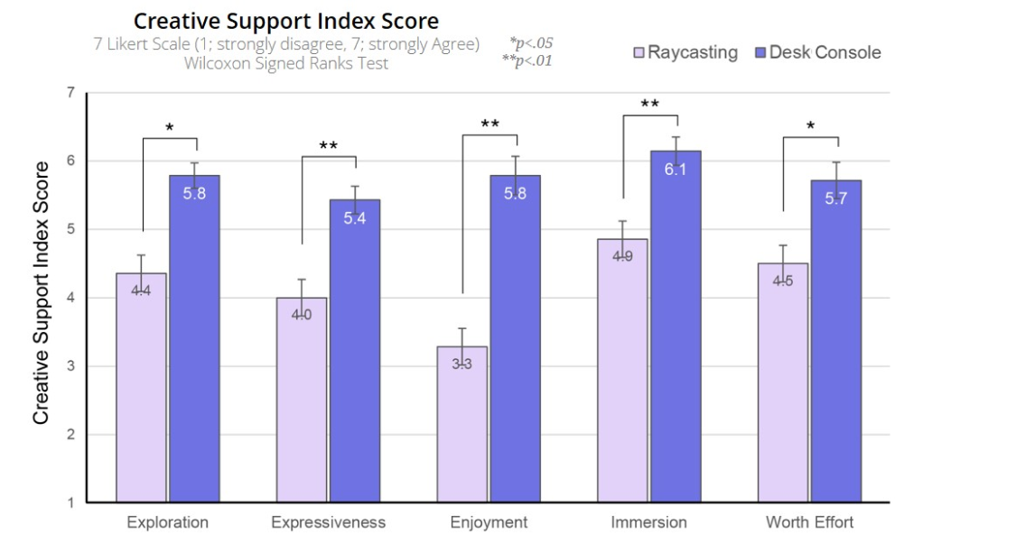 Creative Support Index