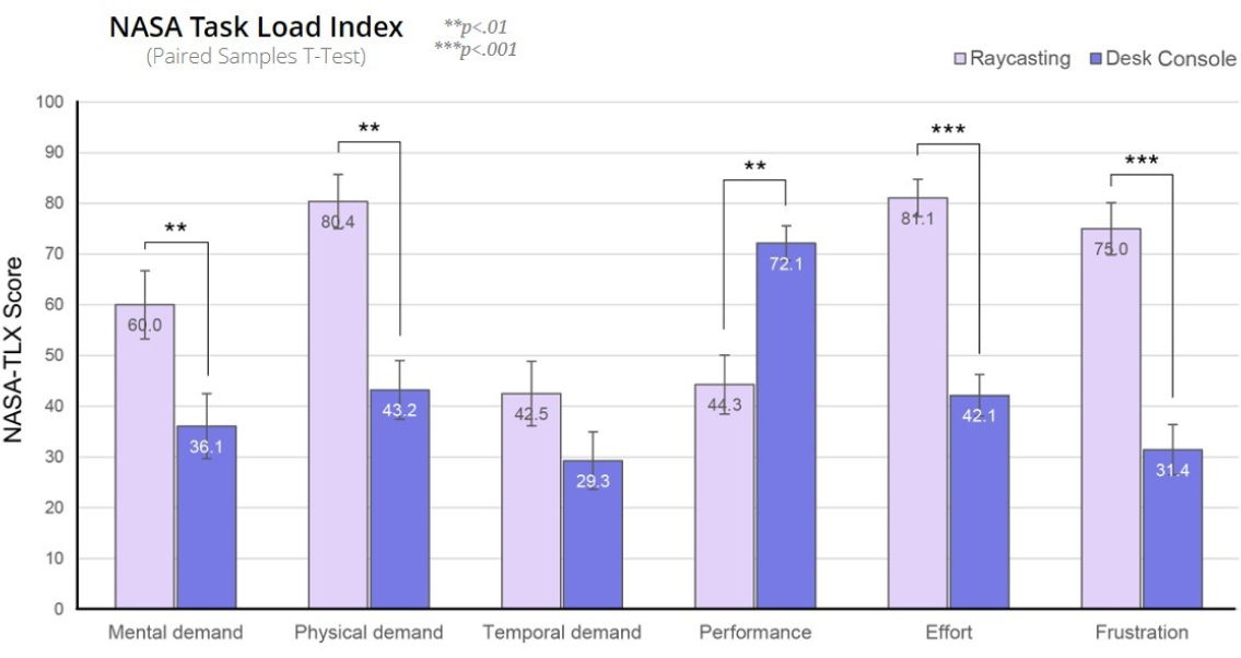 NASA Task Load Index